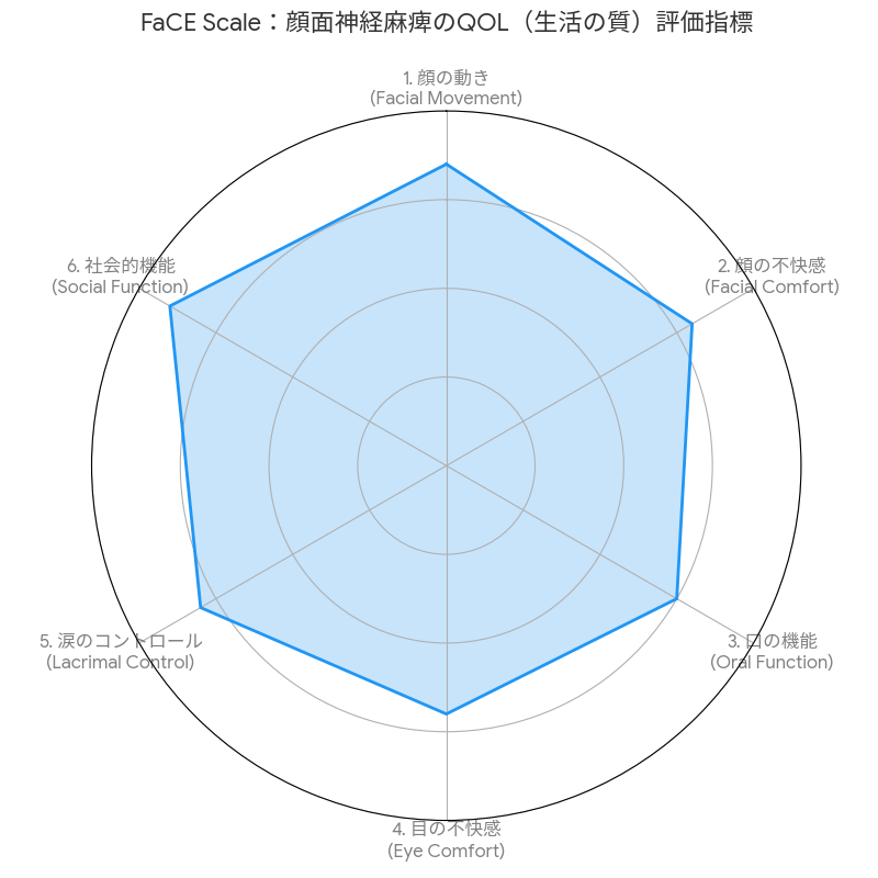 顔面神経麻痺のＱＯＬ（生活の質）を評価するＦａＣＥ Ｓｃａｌｅのレーダーチャート。顔の動き、不快感、口の機能、目の不快感、涙の制御、社会的機能の６指標。当院では、顔面神経麻痺の「目に見えない苦しみ」を評価するために、FaCE Scale（フェイススケール）を導入している。