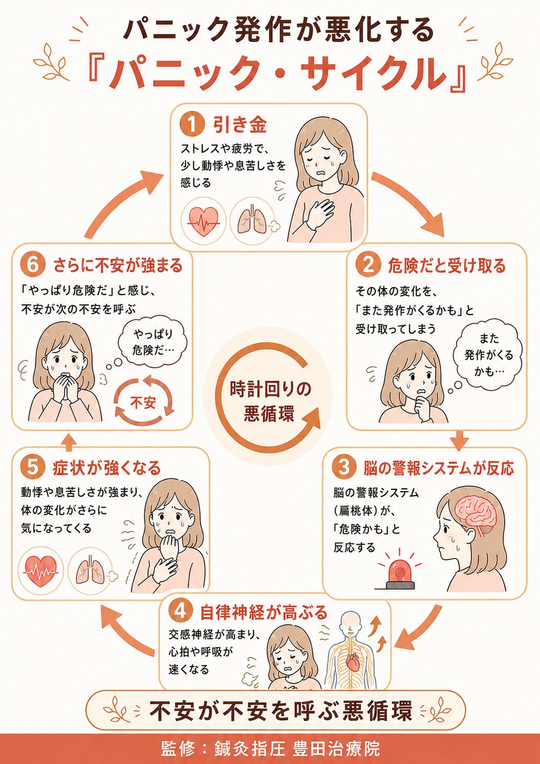 パニック発作が悪化するパニック・サイクルを、体の変化、危険の受け取り、脳の警報、自律神経の高ぶり、症状悪化、不安の増加の流れで示した図