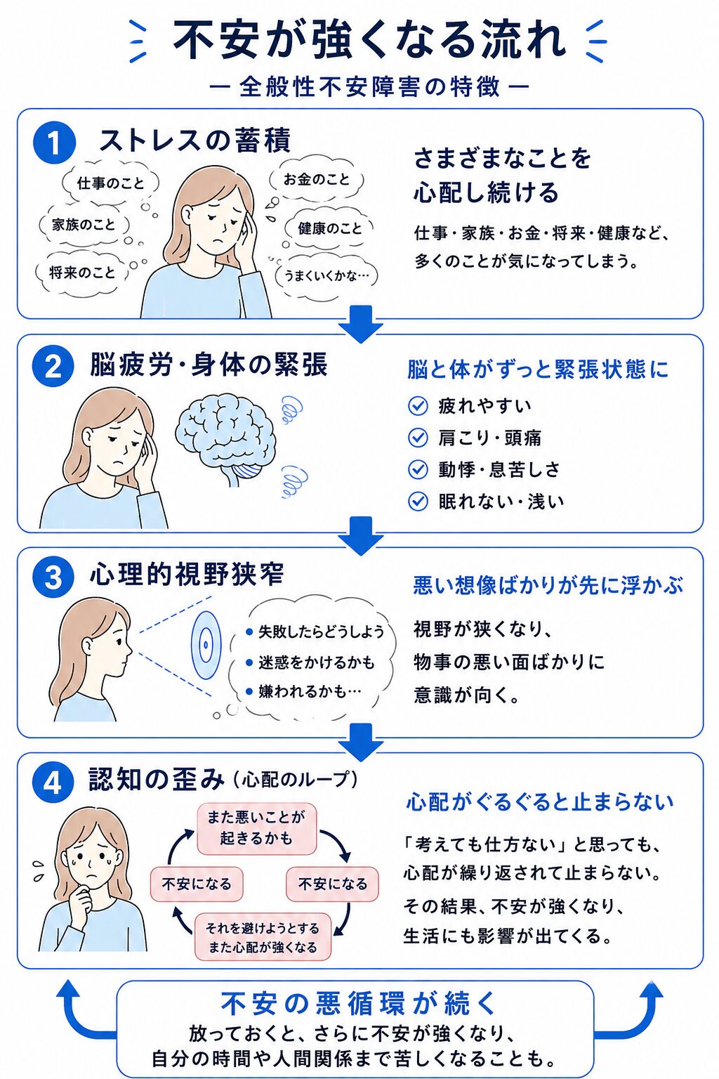 全般性不安障害で不安が強くなる流れを示した図。ストレスの蓄積、脳疲労・身体の緊張、心理的視野狭窄、認知の歪みによって、不安の悪循環が続く。