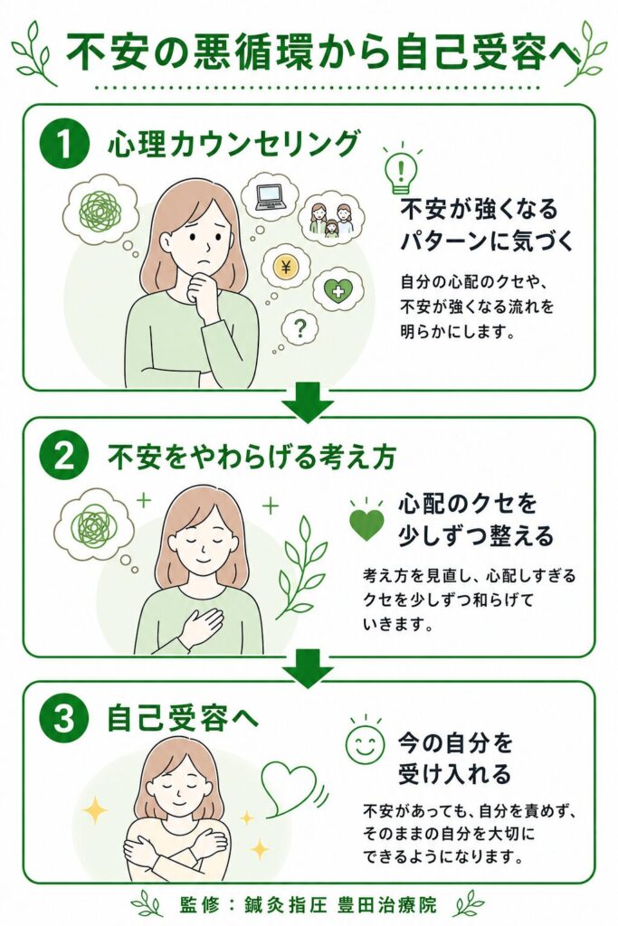不安の悪循環から自己受容へ向かう流れを示した図。心理カウンセリングで不安が強くなるパターンに気づき、不安をやわらげる考え方で心配のクセを整え、今の自分を受け入れていく。