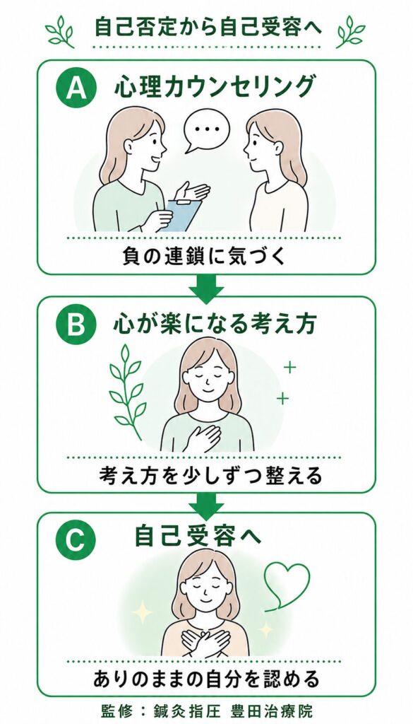 自己否定から自己受容へ向かう流れを示した図。心理カウンセリングで負の連鎖に気づき、心が楽になる考え方を整え、ありのままの自分を認めていく過程を表している。