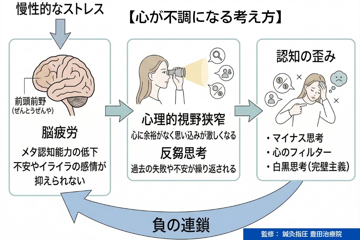 慢性的なストレスによる脳疲労から、心理的視野狭窄や反芻思考を経て、認知の歪みへと陥る「心が不調になる考え方（負の連鎖）」のメカニズム図解。鍼灸指圧 豊田治療院監修。