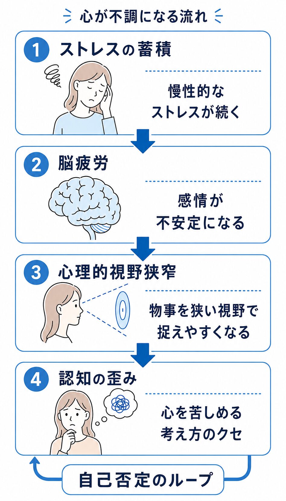 心が不調になる流れを示した図。ストレスの蓄積から脳疲労、心理的視野狭窄、認知の歪みへと進み、自己否定のループにつながる過程を表している。
