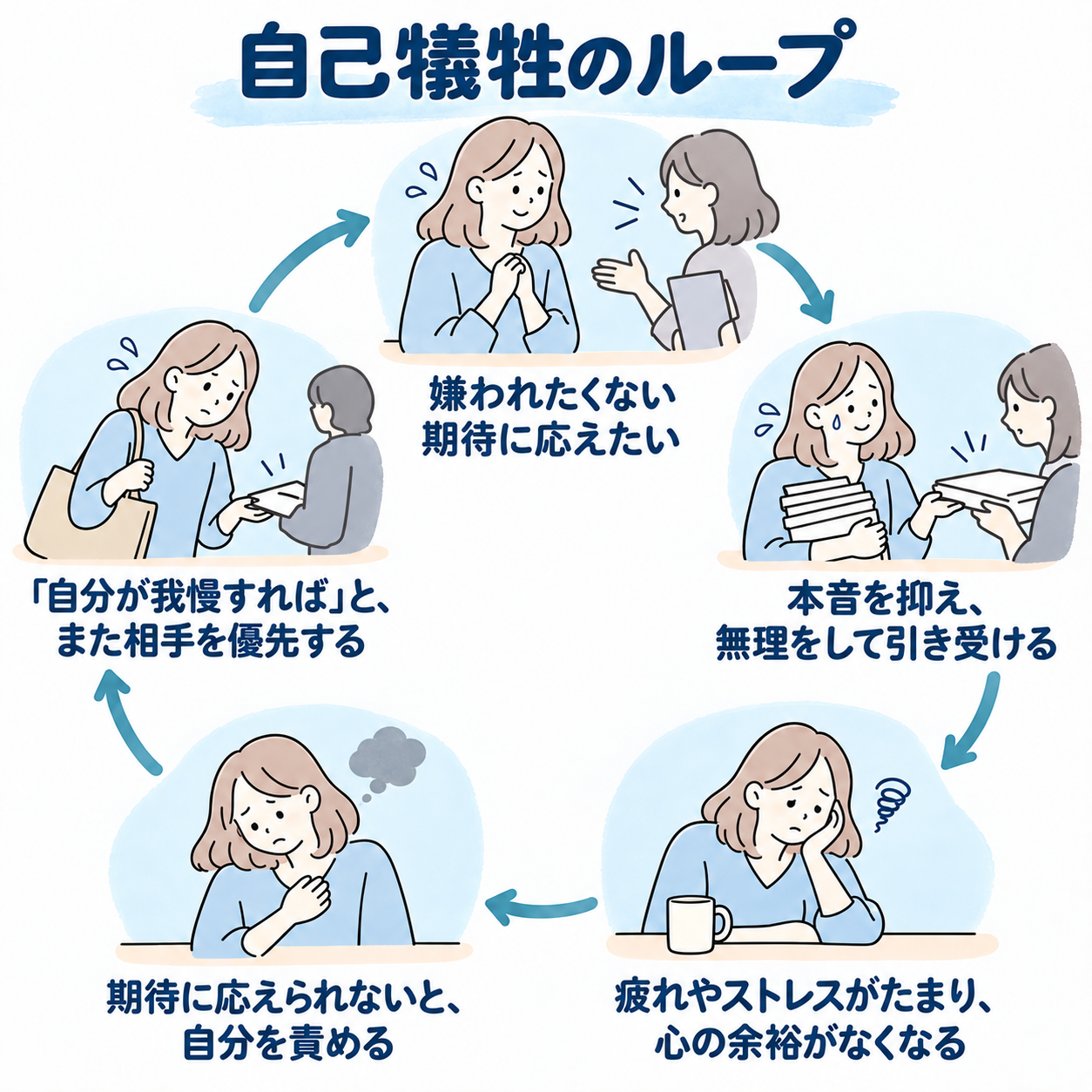 嫌われたくない、期待に応えたいという思いから本音を抑えて引き受け、疲れやストレスがたまる。期待に応えられない自分を責め、また相手を優先する「自己犠牲のループ」の一例を示した図。